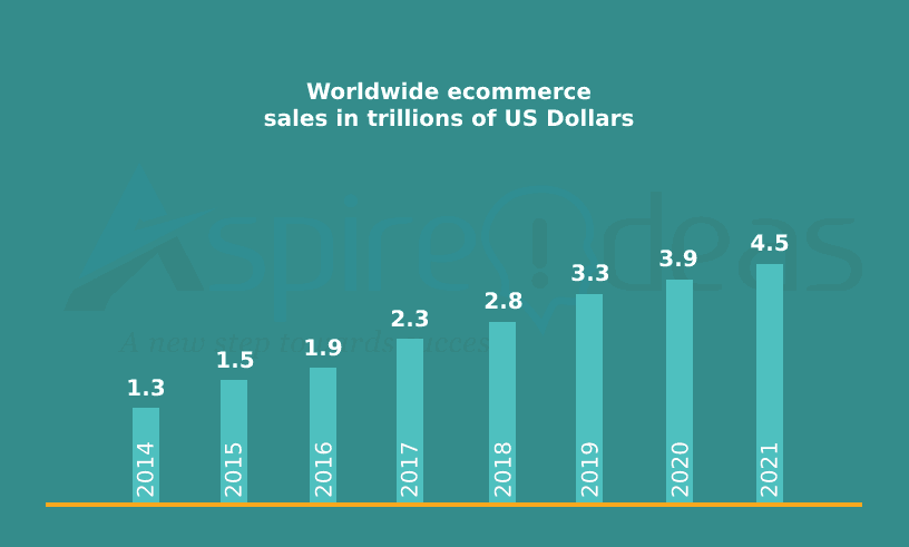e-commerce trend statistics